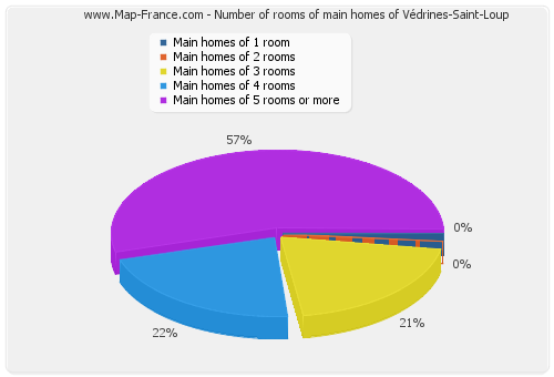 Number of rooms of main homes of Védrines-Saint-Loup