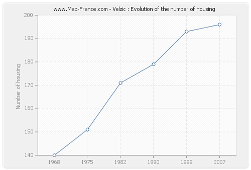 Velzic : Evolution of the number of housing
