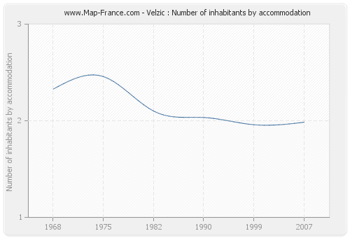 Velzic : Number of inhabitants by accommodation