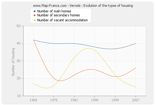 Vernols : Evolution of the types of housing