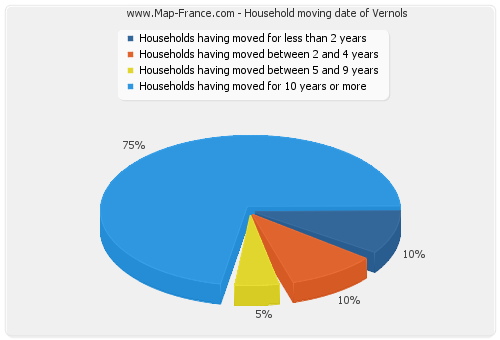 Household moving date of Vernols