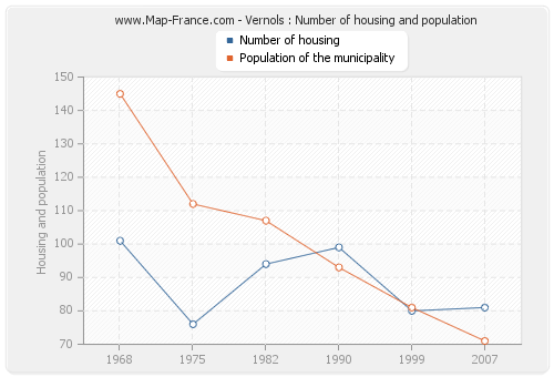 Vernols : Number of housing and population