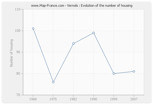 Vernols : Evolution of the number of housing