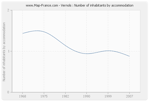 Vernols : Number of inhabitants by accommodation