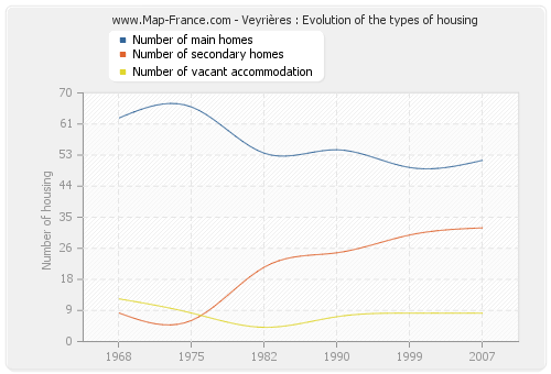 Veyrières : Evolution of the types of housing