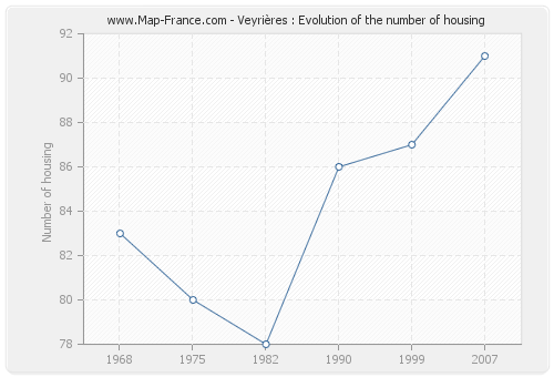 Veyrières : Evolution of the number of housing