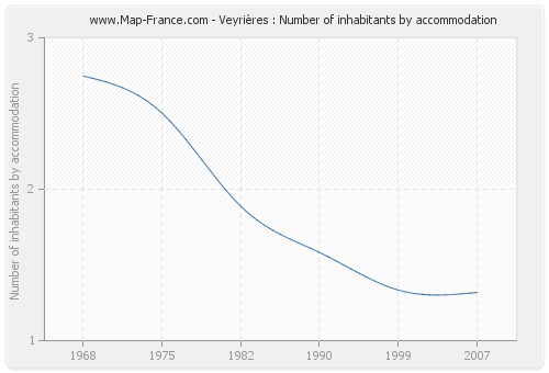 Veyrières : Number of inhabitants by accommodation