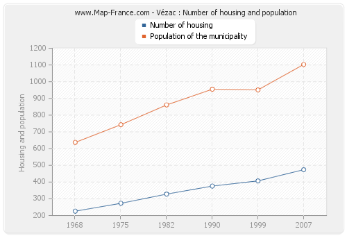 Vézac : Number of housing and population