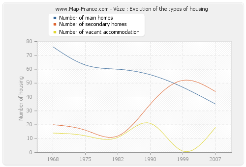Vèze : Evolution of the types of housing