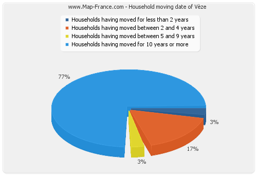 Household moving date of Vèze