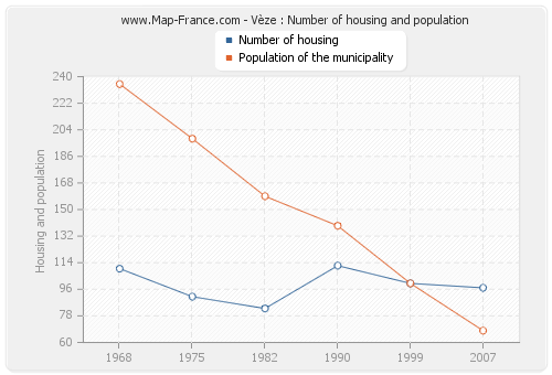 Vèze : Number of housing and population