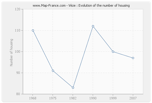 Vèze : Evolution of the number of housing
