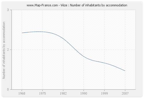 Vèze : Number of inhabitants by accommodation