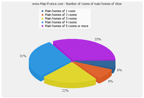 Number of rooms of main homes of Vèze