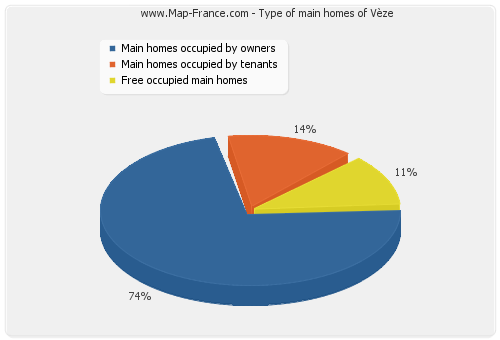 Type of main homes of Vèze