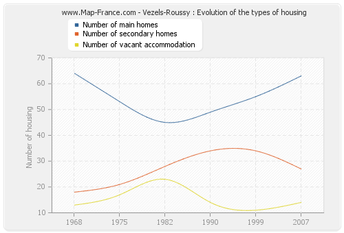 Vezels-Roussy : Evolution of the types of housing