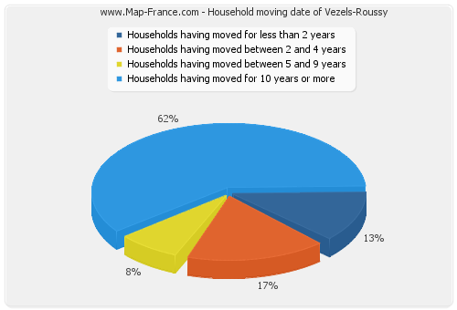 Household moving date of Vezels-Roussy