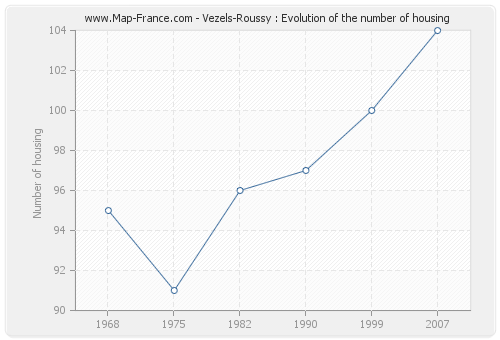 Vezels-Roussy : Evolution of the number of housing
