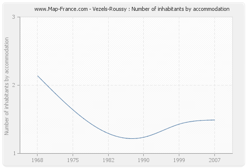 Vezels-Roussy : Number of inhabitants by accommodation