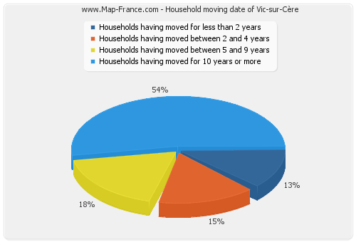 Household moving date of Vic-sur-Cère