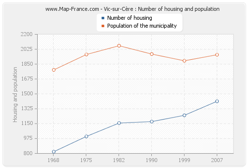 Vic-sur-Cère : Number of housing and population