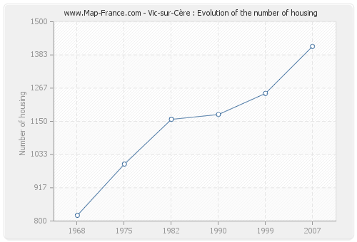 Vic-sur-Cère : Evolution of the number of housing