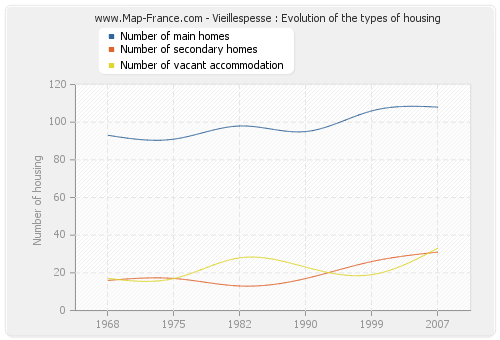 Vieillespesse : Evolution of the types of housing