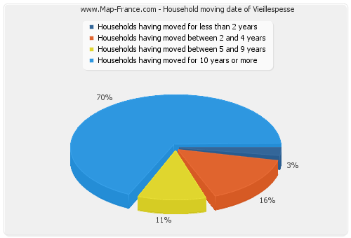 Household moving date of Vieillespesse