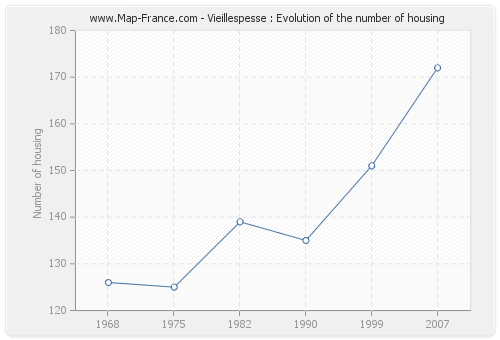 Vieillespesse : Evolution of the number of housing