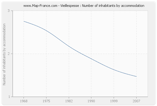 Vieillespesse : Number of inhabitants by accommodation