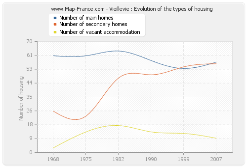 Vieillevie : Evolution of the types of housing