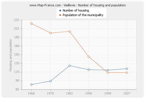 Vieillevie : Number of housing and population