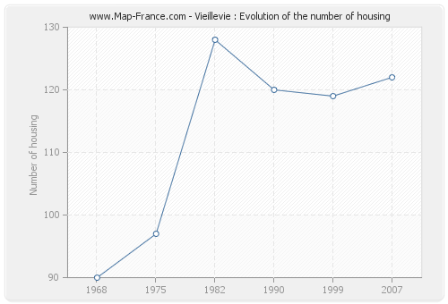 Vieillevie : Evolution of the number of housing