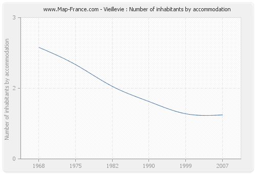 Vieillevie : Number of inhabitants by accommodation