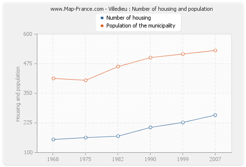 Villedieu : Number of housing and population