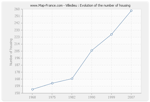 Villedieu : Evolution of the number of housing