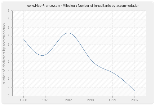 Villedieu : Number of inhabitants by accommodation