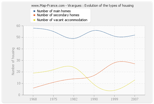 Virargues : Evolution of the types of housing