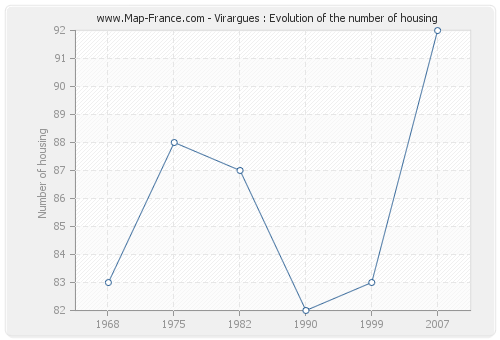 Virargues : Evolution of the number of housing