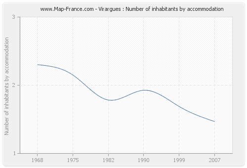 Virargues : Number of inhabitants by accommodation