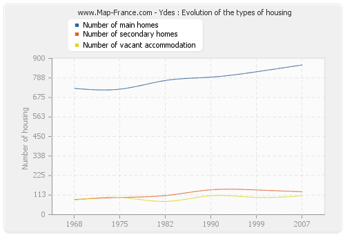 Ydes : Evolution of the types of housing