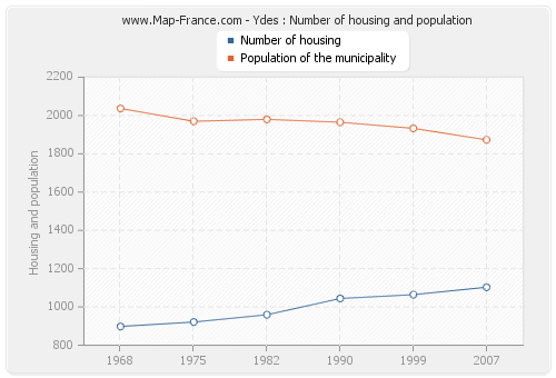 Ydes : Number of housing and population