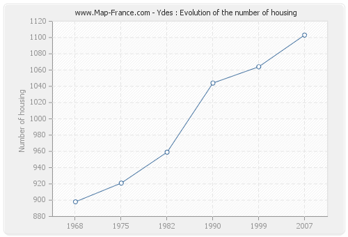 Ydes : Evolution of the number of housing