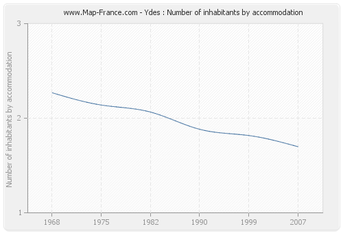 Ydes : Number of inhabitants by accommodation