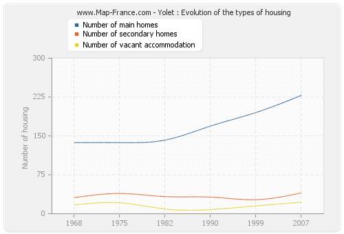 Yolet : Evolution of the types of housing