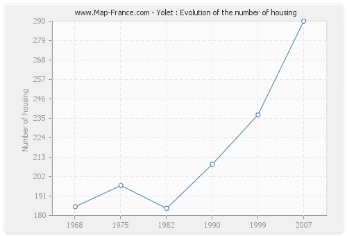 Yolet : Evolution of the number of housing