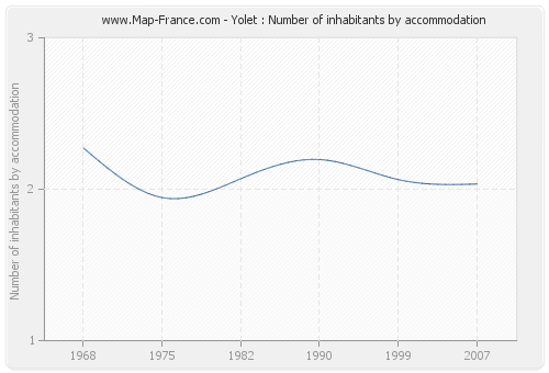 Yolet : Number of inhabitants by accommodation