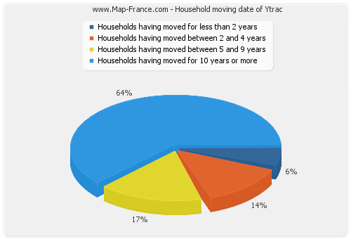 Household moving date of Ytrac