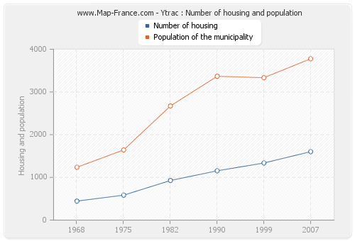 Ytrac : Number of housing and population