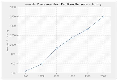 Ytrac : Evolution of the number of housing